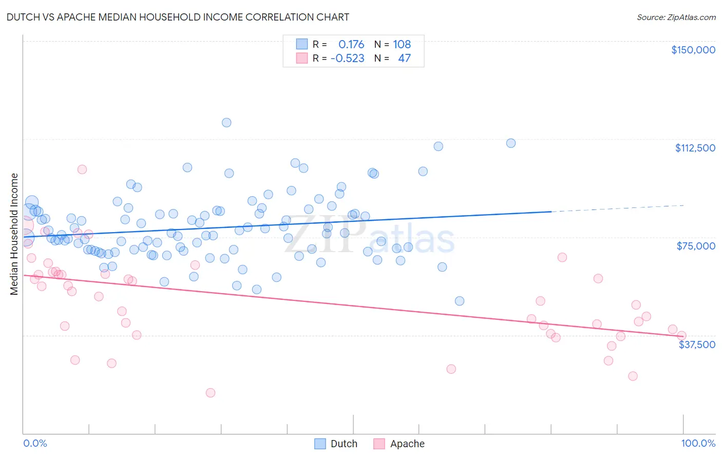 Dutch vs Apache Median Household Income
