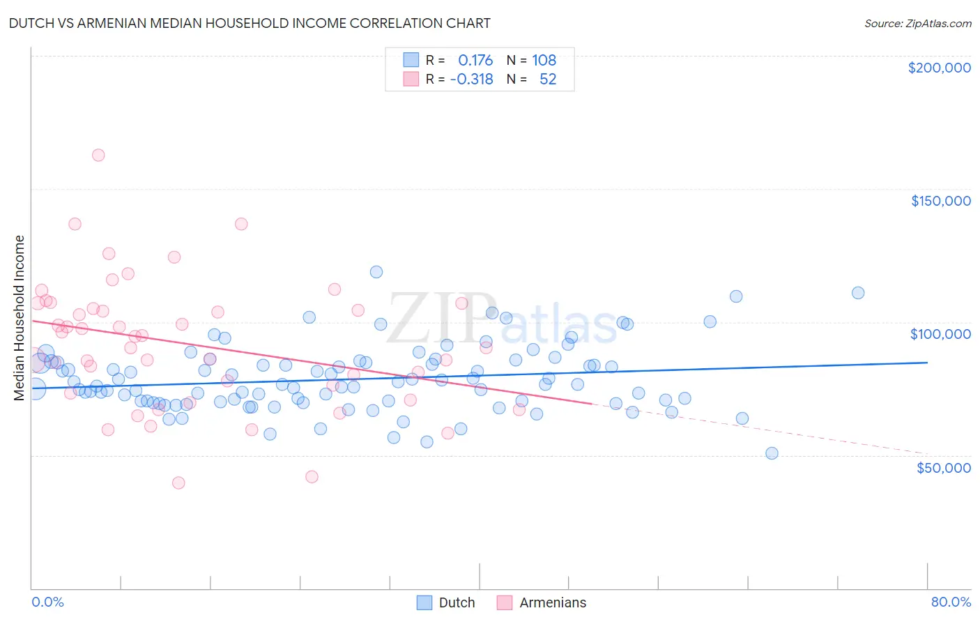 Dutch vs Armenian Median Household Income