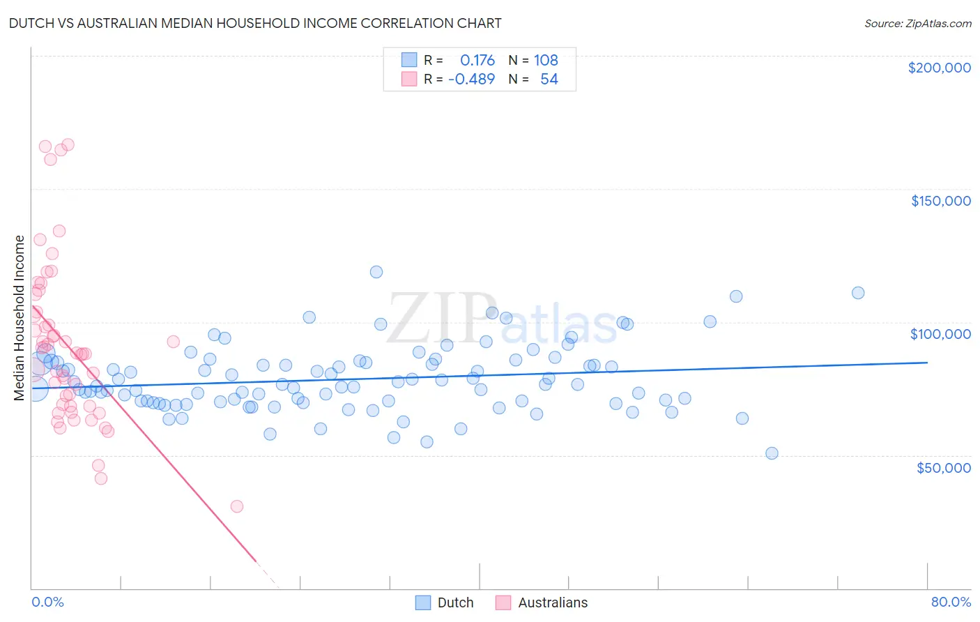 Dutch vs Australian Median Household Income