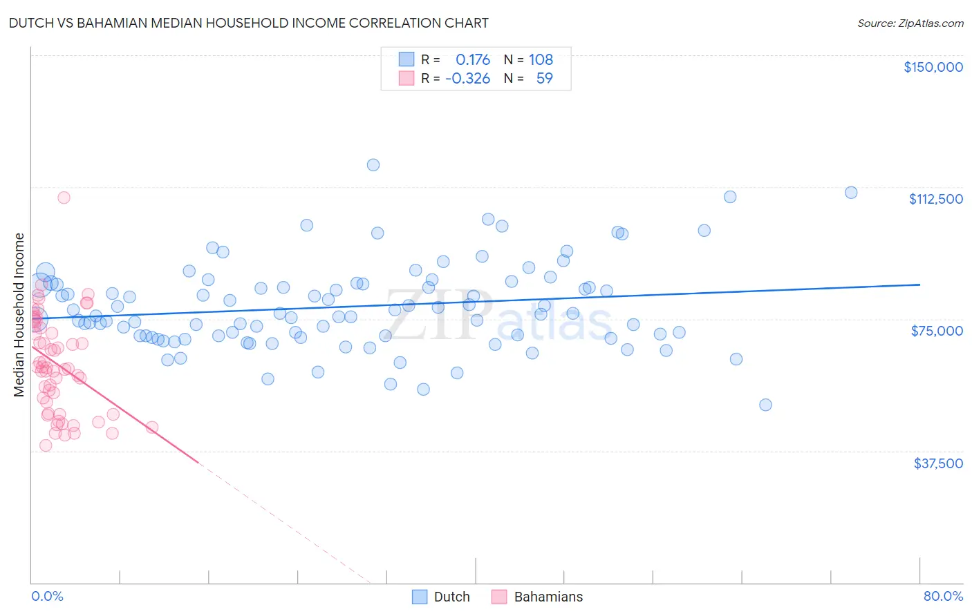 Dutch vs Bahamian Median Household Income