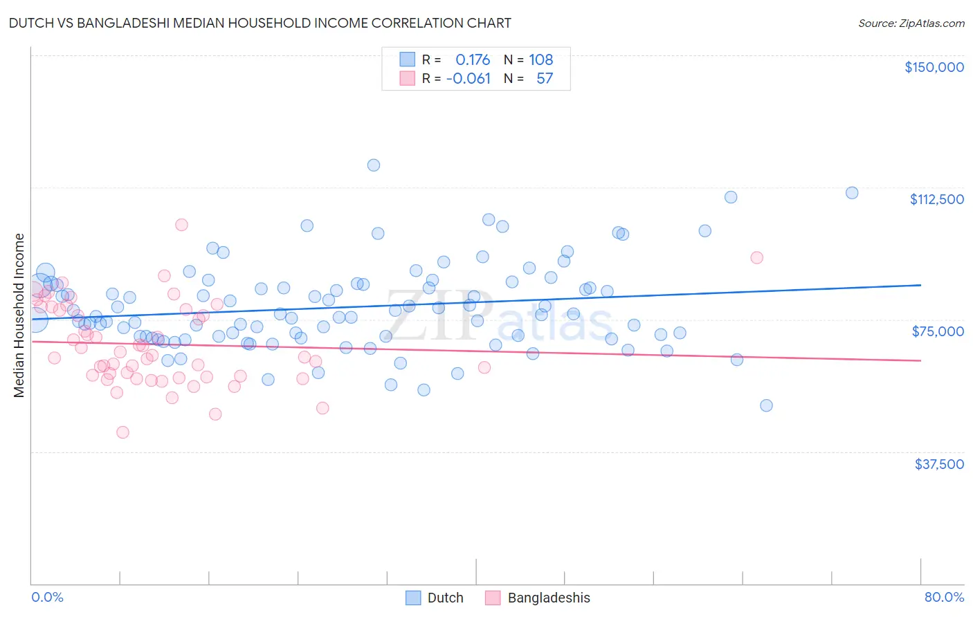 Dutch vs Bangladeshi Median Household Income