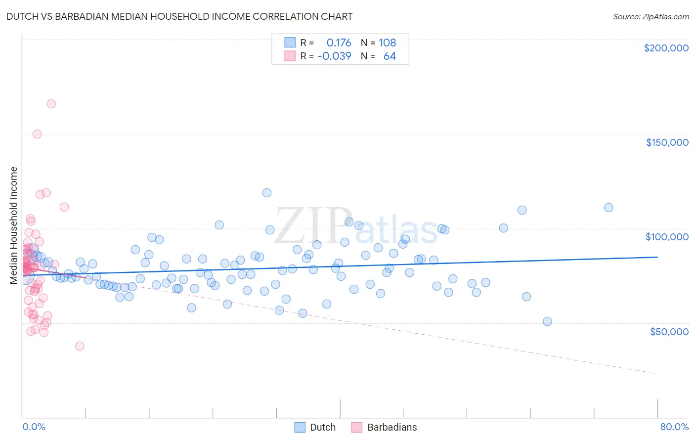 Dutch vs Barbadian Median Household Income