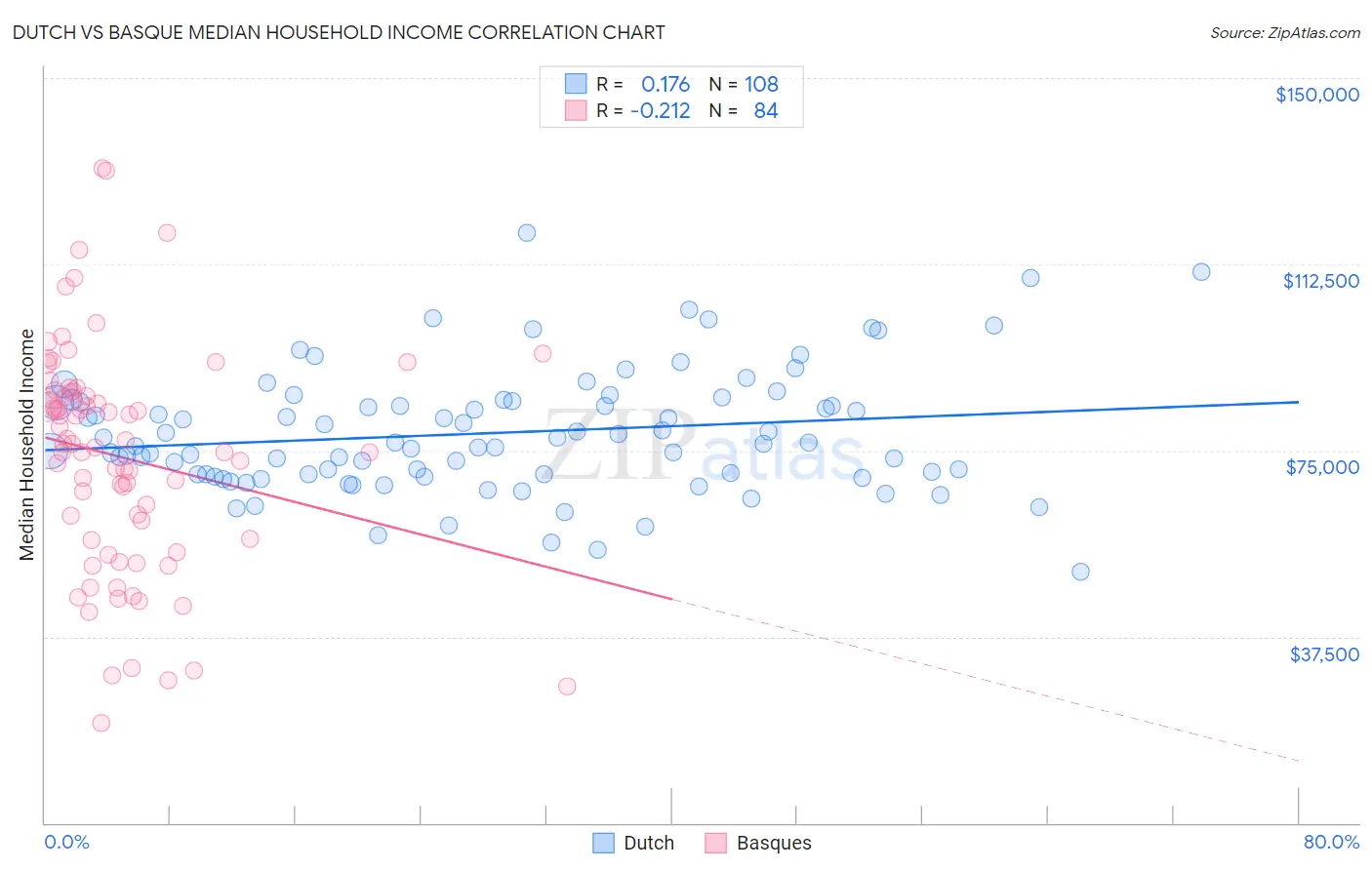 Dutch vs Basque Median Household Income