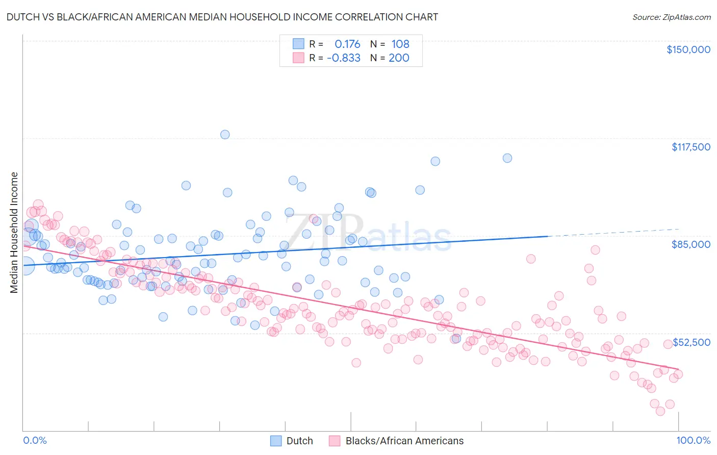 Dutch vs Black/African American Median Household Income