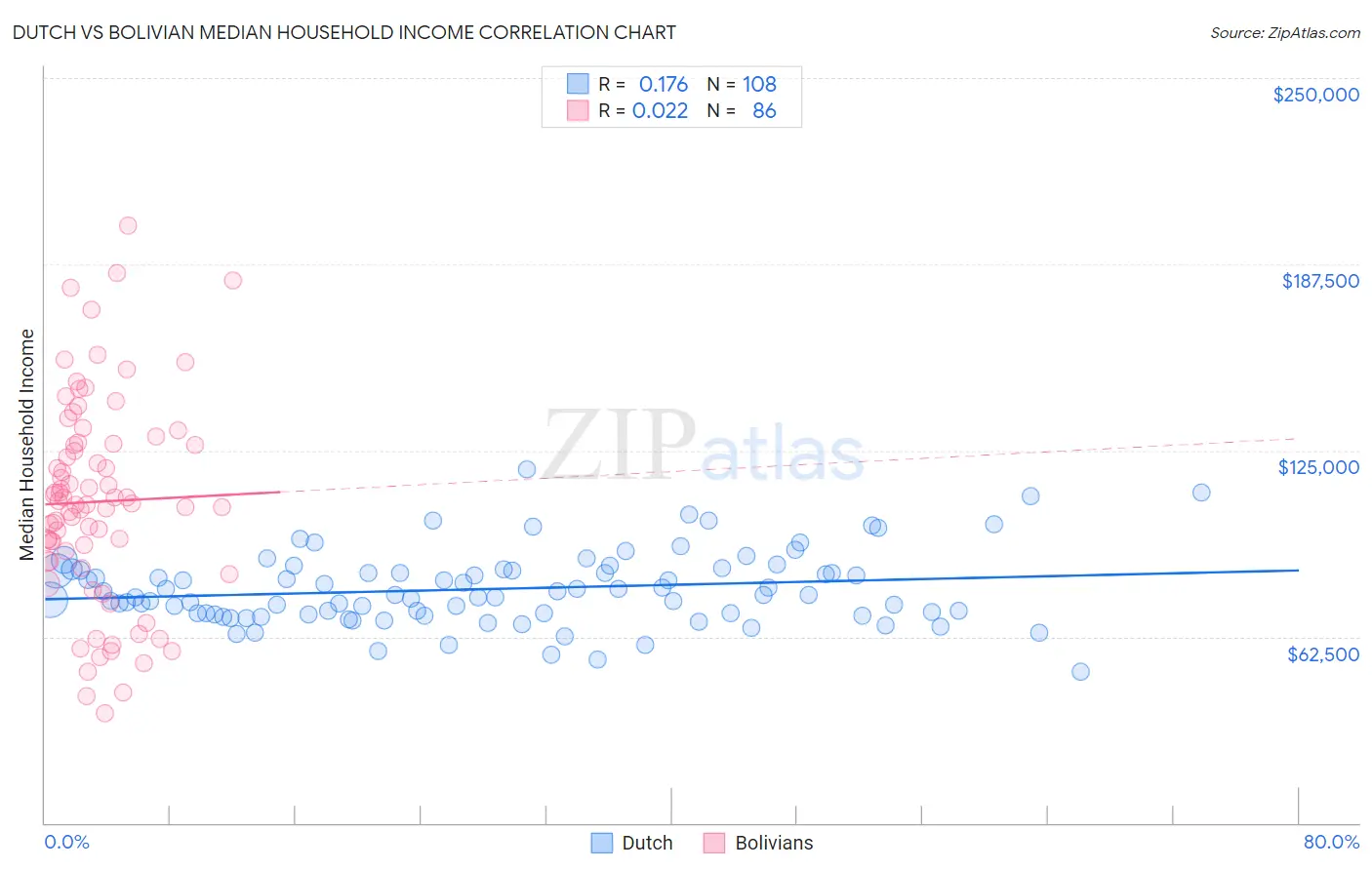 Dutch vs Bolivian Median Household Income