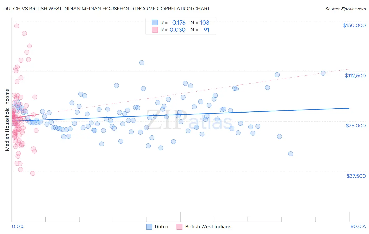 Dutch vs British West Indian Median Household Income