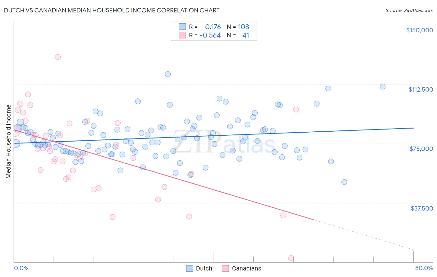 Dutch vs Canadian Median Household Income