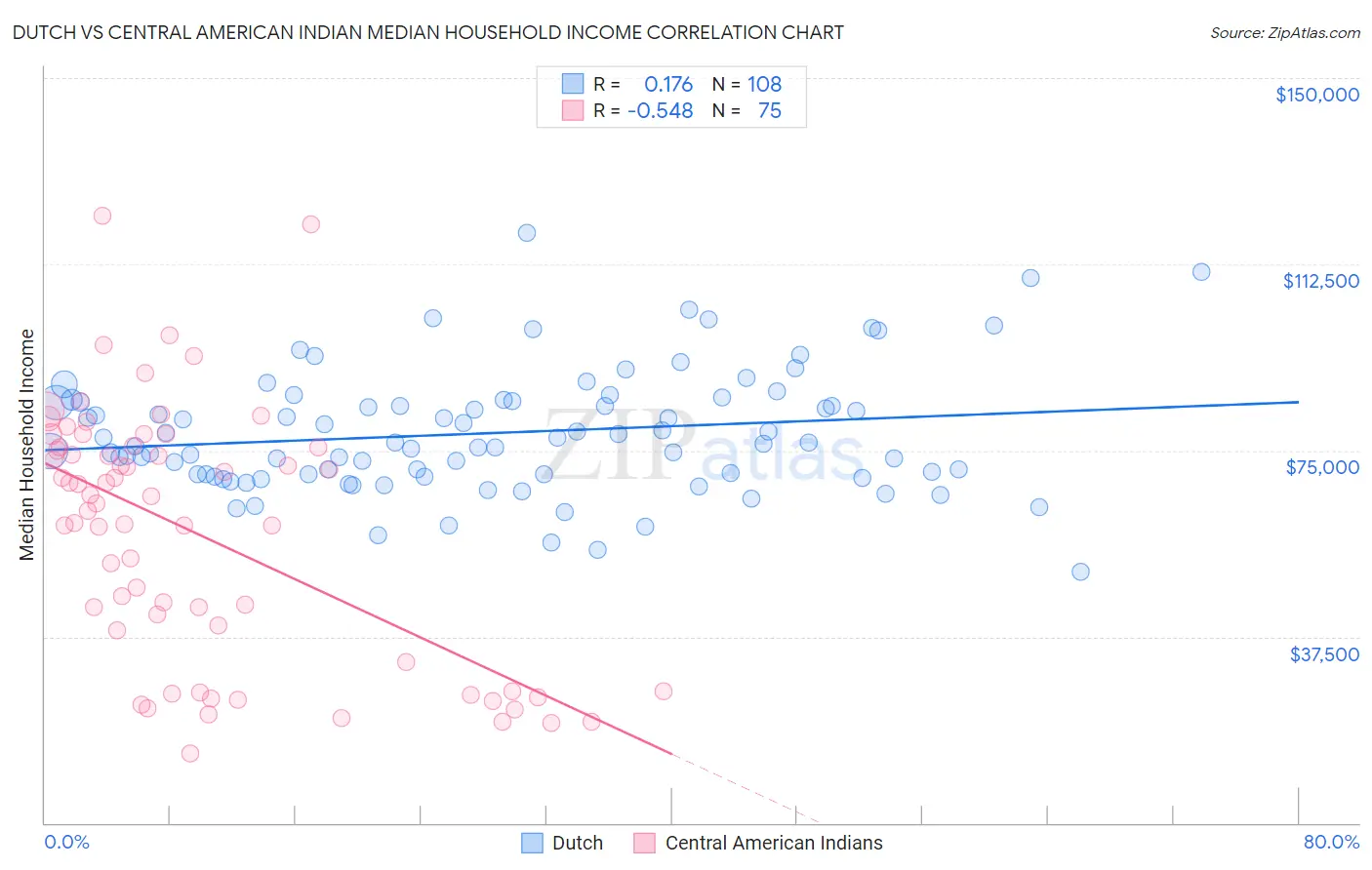 Dutch vs Central American Indian Median Household Income