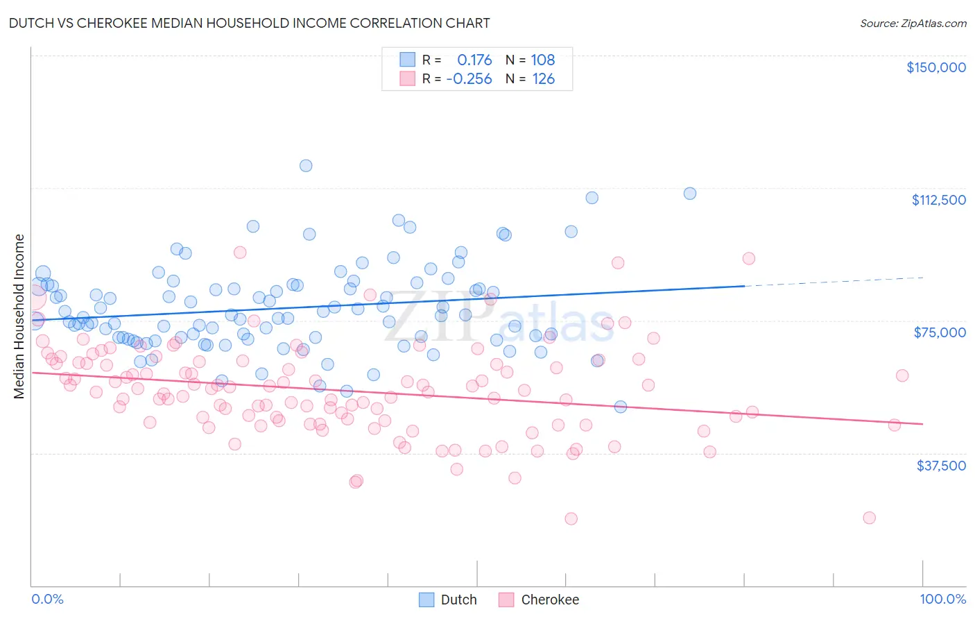 Dutch vs Cherokee Median Household Income