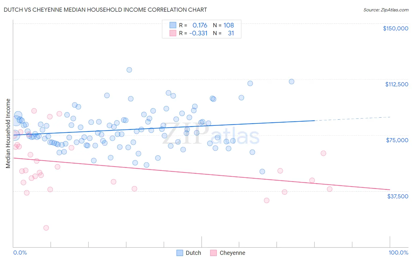 Dutch vs Cheyenne Median Household Income