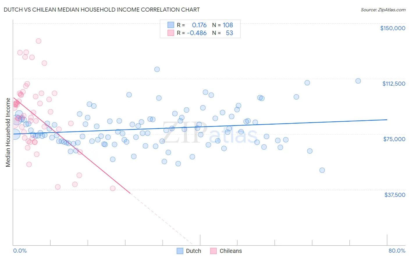 Dutch vs Chilean Median Household Income