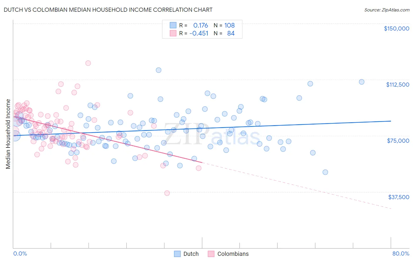 Dutch vs Colombian Median Household Income