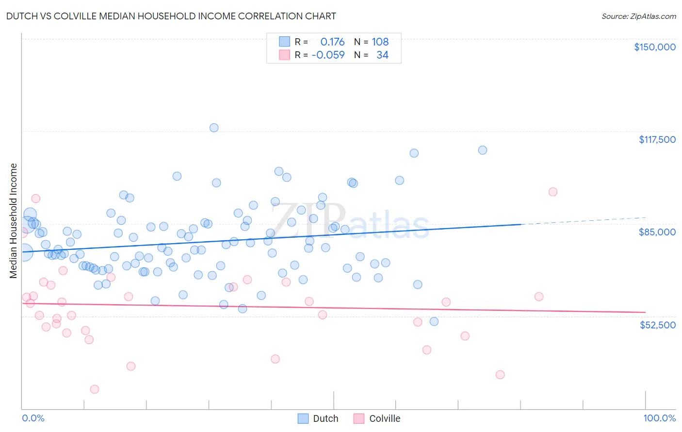 Dutch vs Colville Median Household Income