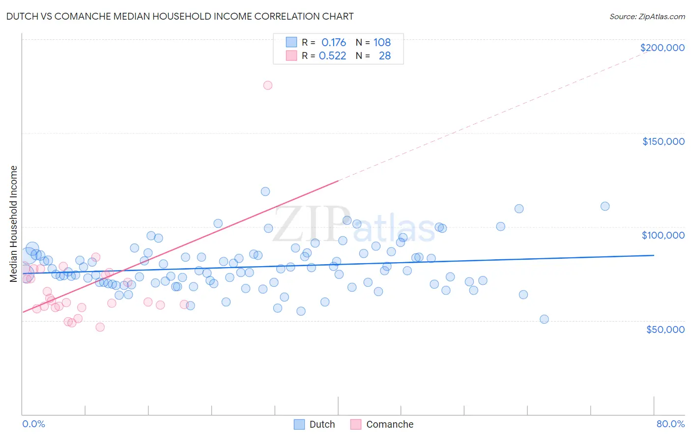 Dutch vs Comanche Median Household Income