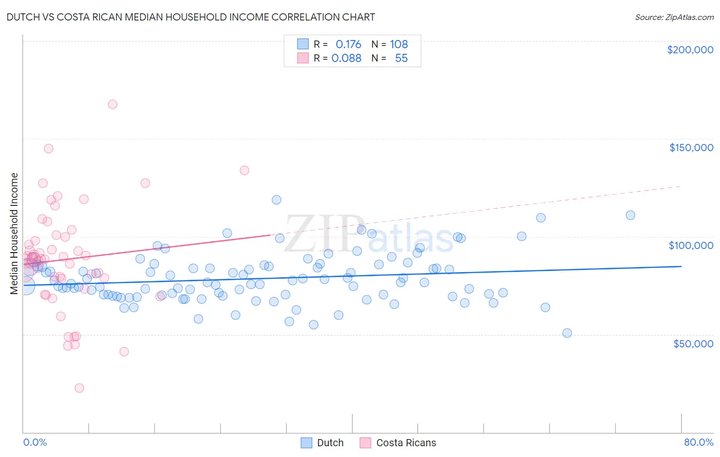 Dutch vs Costa Rican Median Household Income