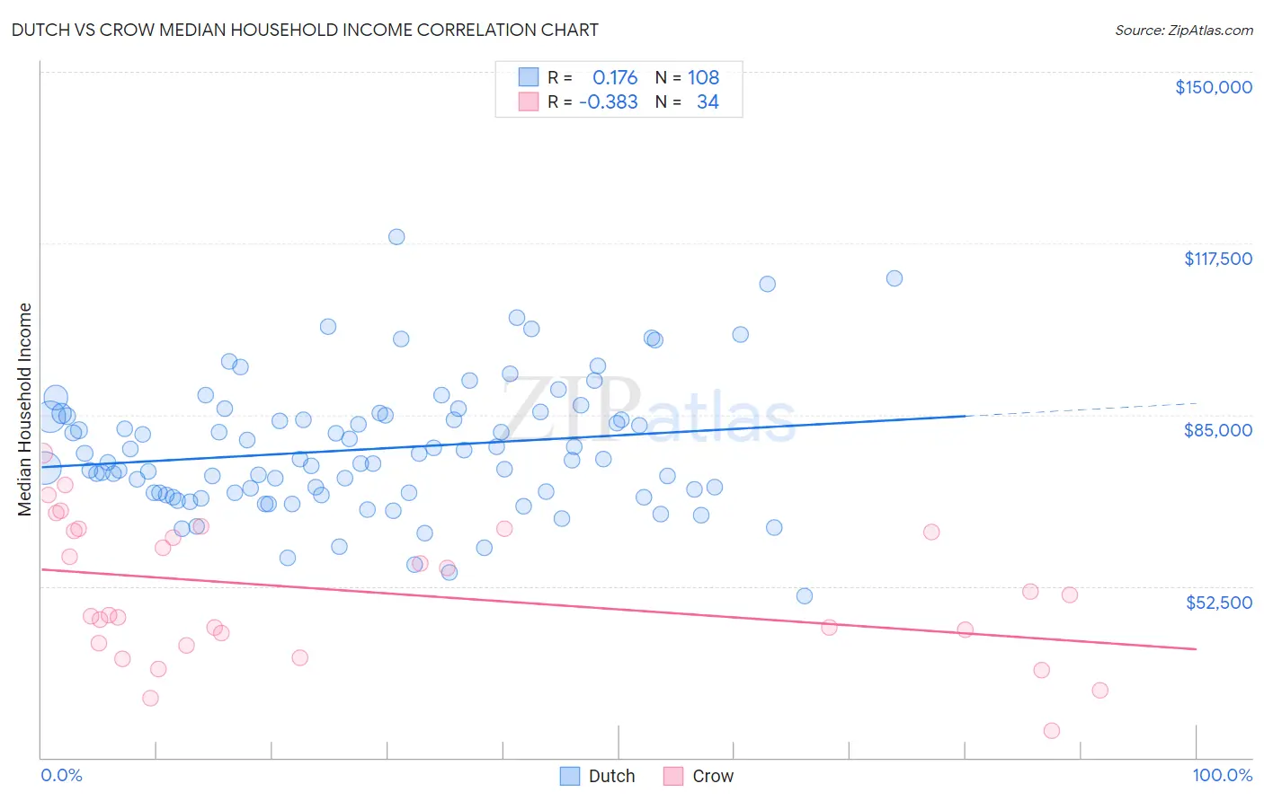 Dutch vs Crow Median Household Income