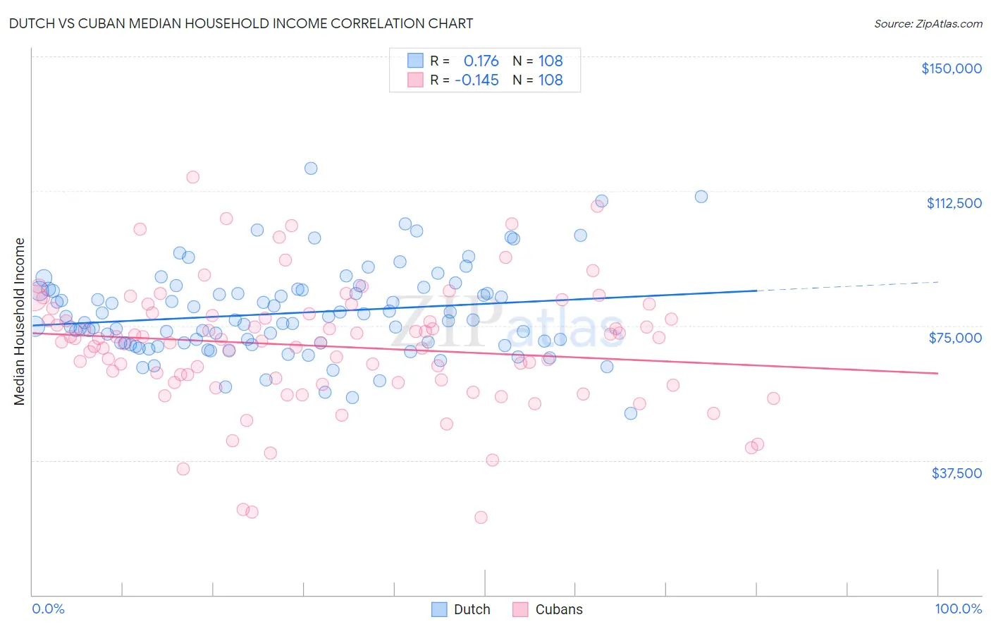 Dutch vs Cuban Median Household Income