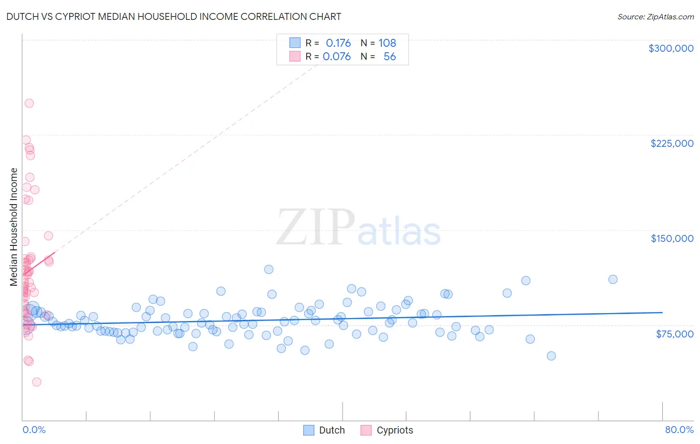 Dutch vs Cypriot Median Household Income