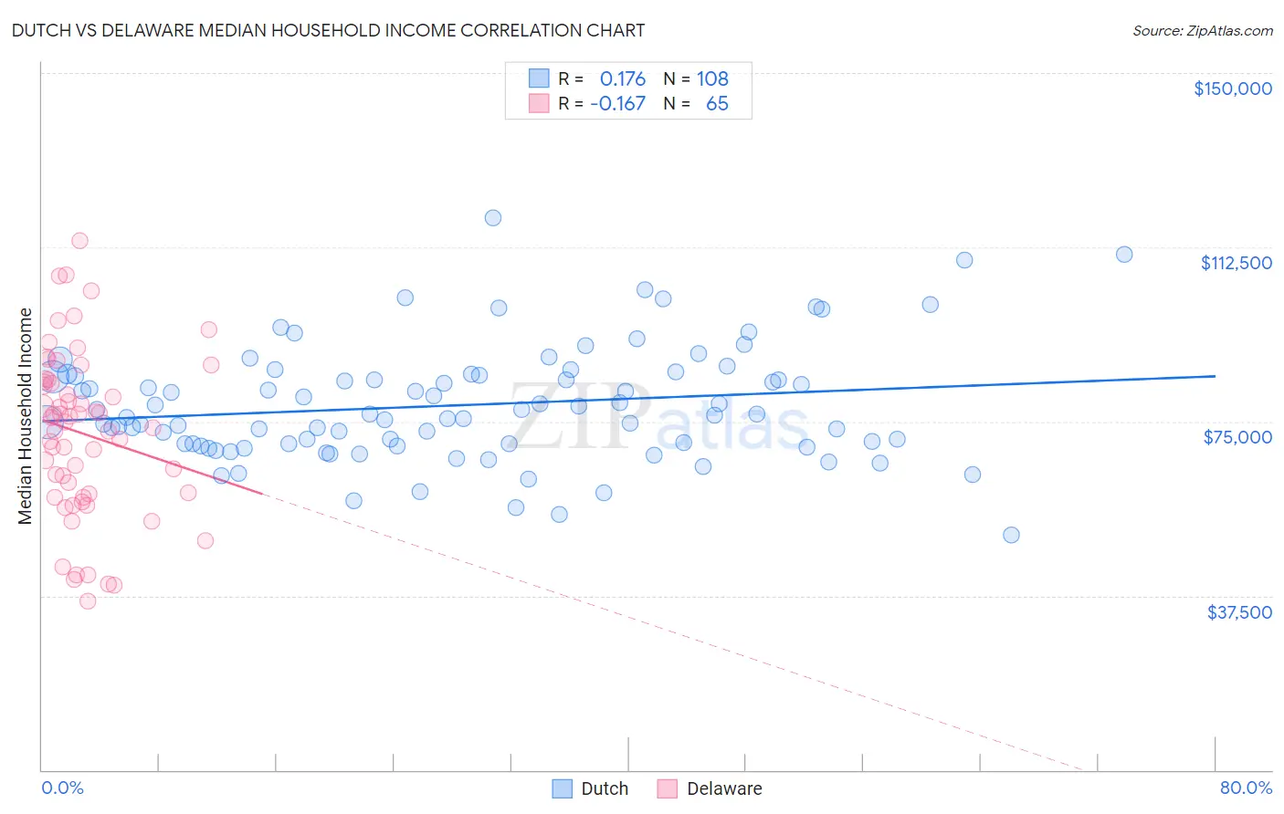 Dutch vs Delaware Median Household Income