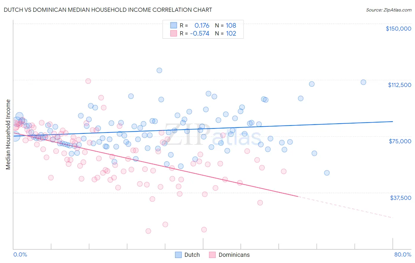 Dutch vs Dominican Median Household Income