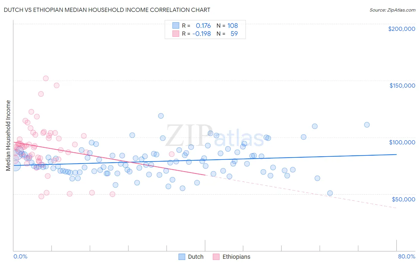 Dutch vs Ethiopian Median Household Income