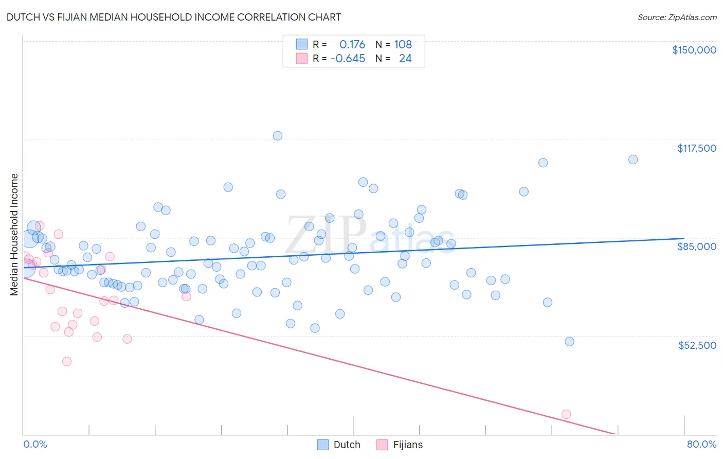 Dutch vs Fijian Median Household Income