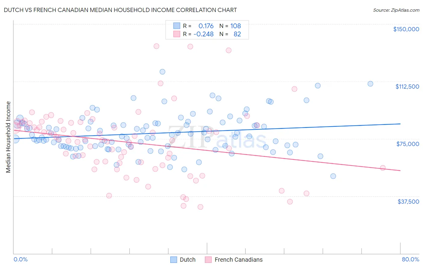 Dutch vs French Canadian Median Household Income