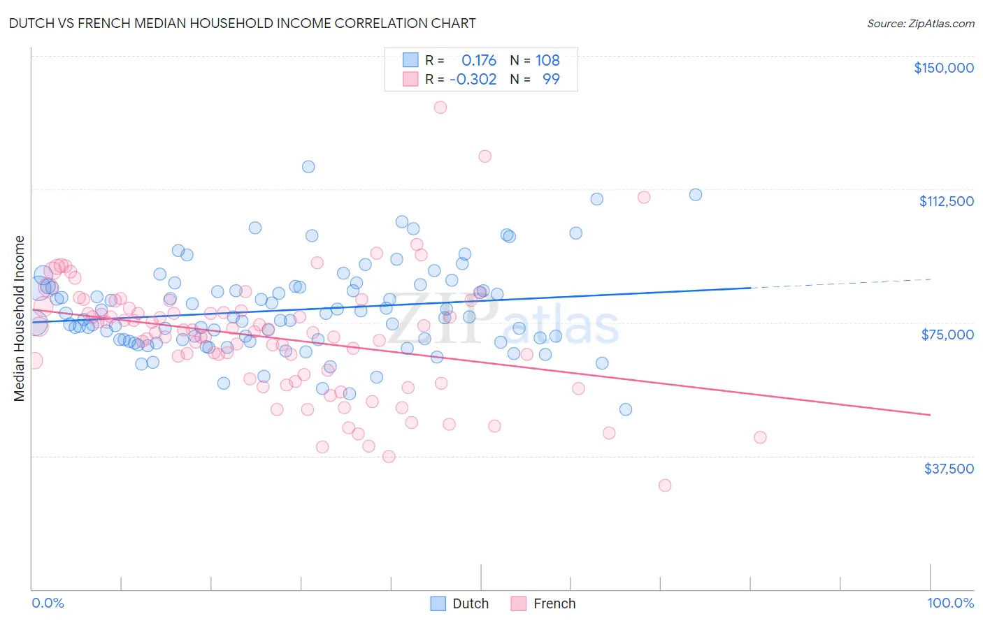 Dutch vs French Median Household Income