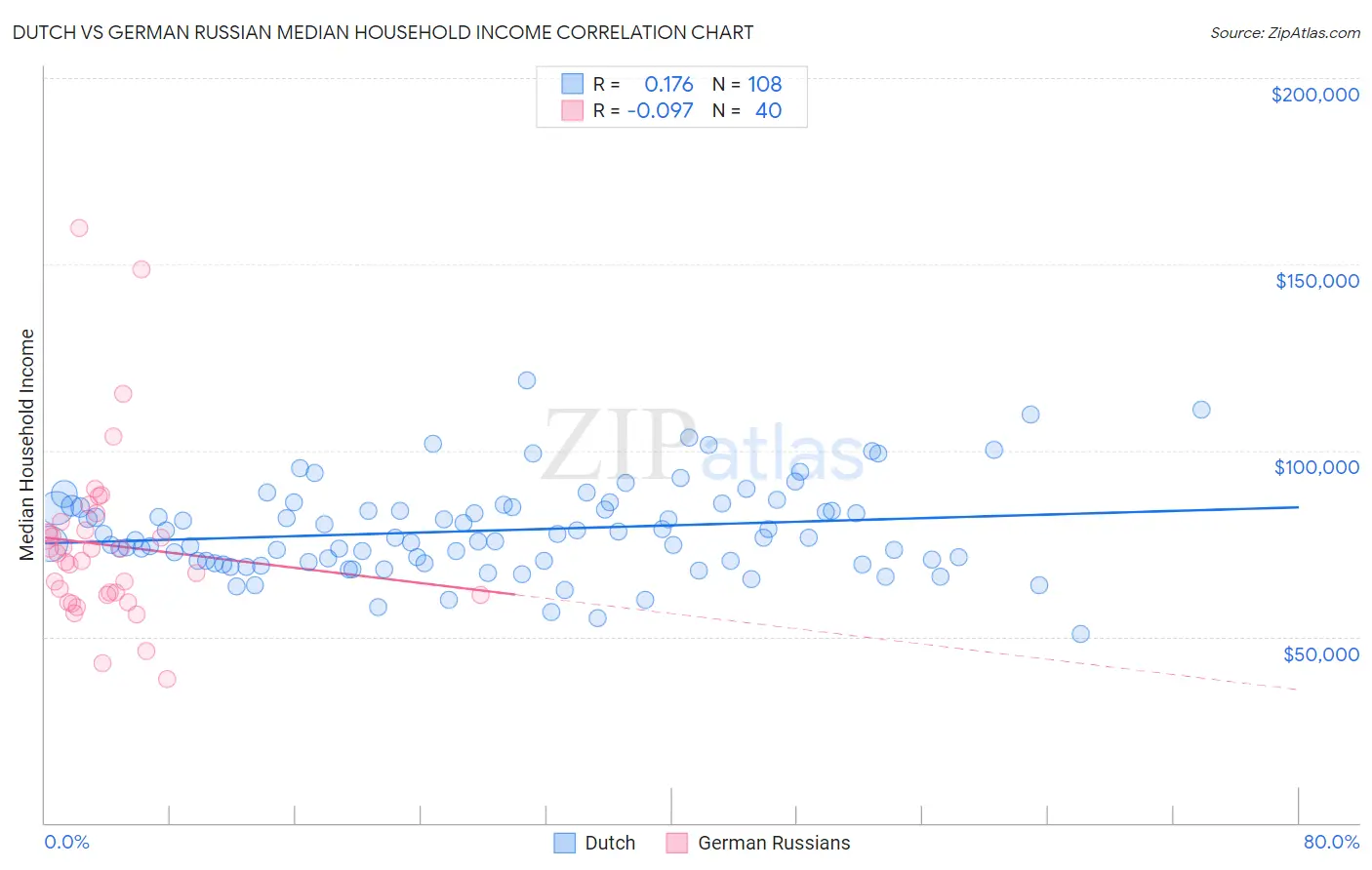 Dutch vs German Russian Median Household Income