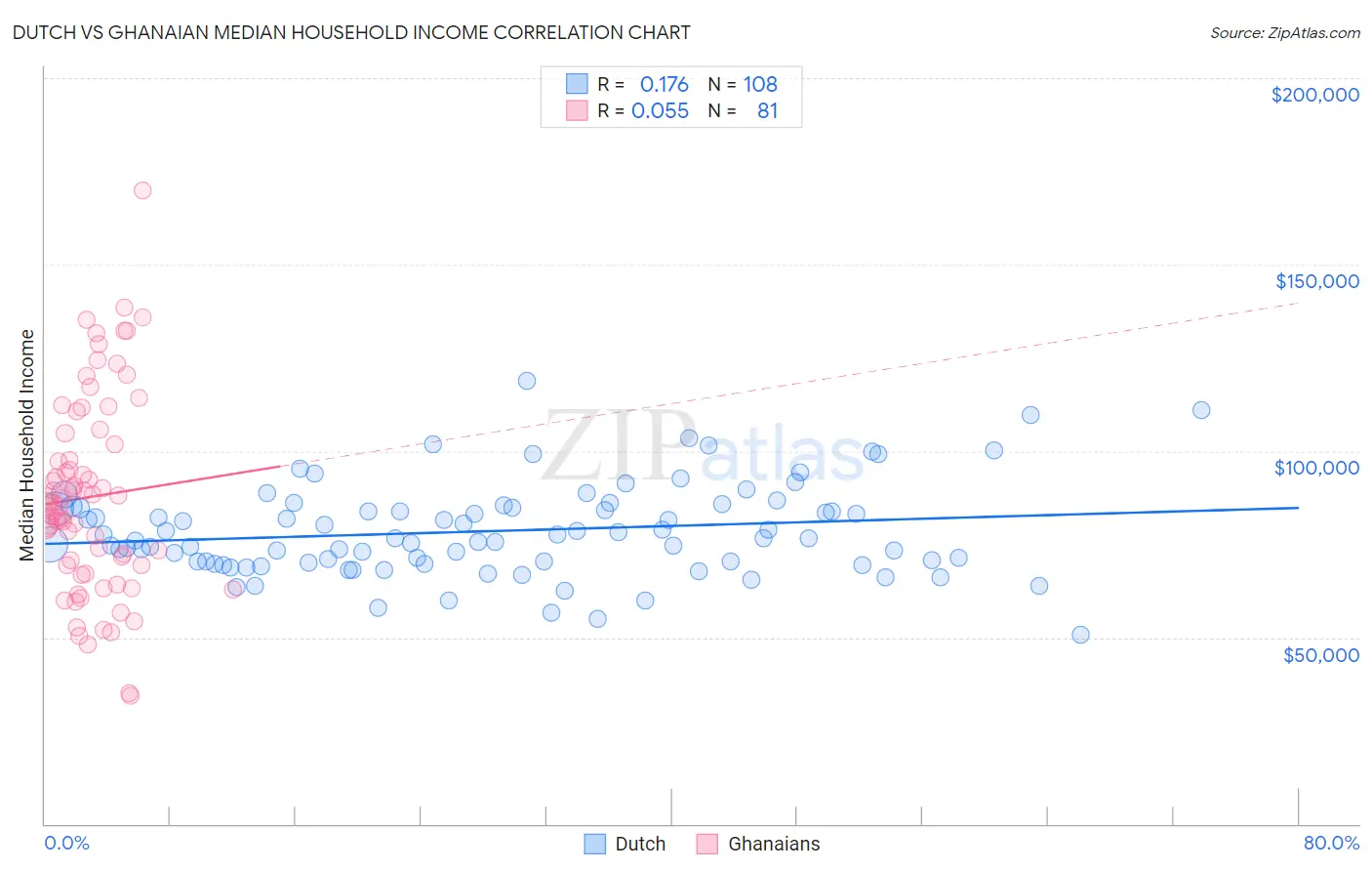 Dutch vs Ghanaian Median Household Income