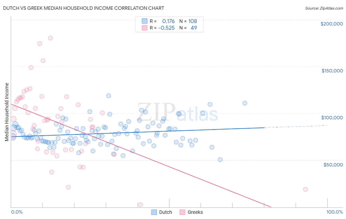 Dutch vs Greek Median Household Income