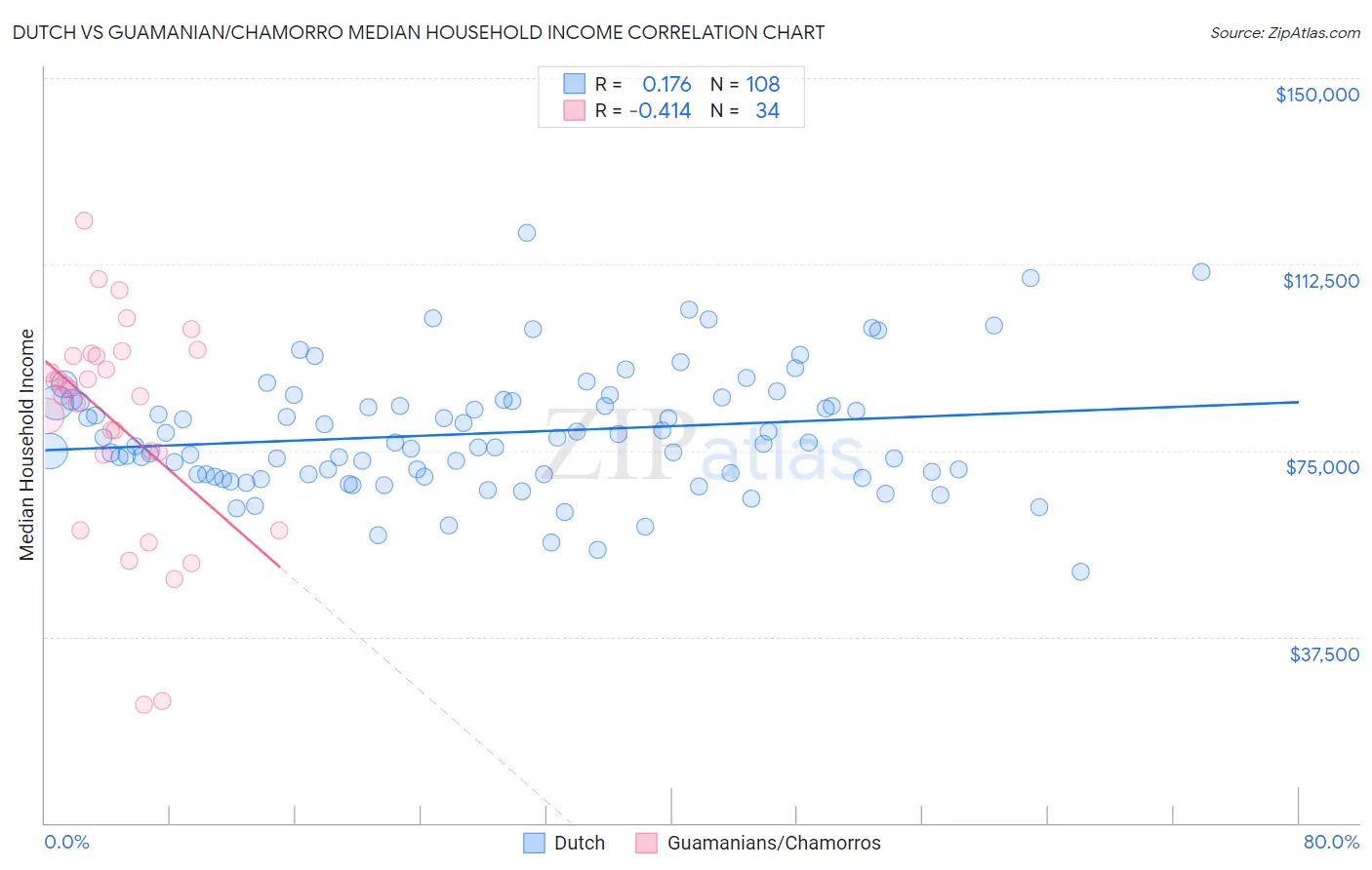 Dutch vs Guamanian/Chamorro Median Household Income