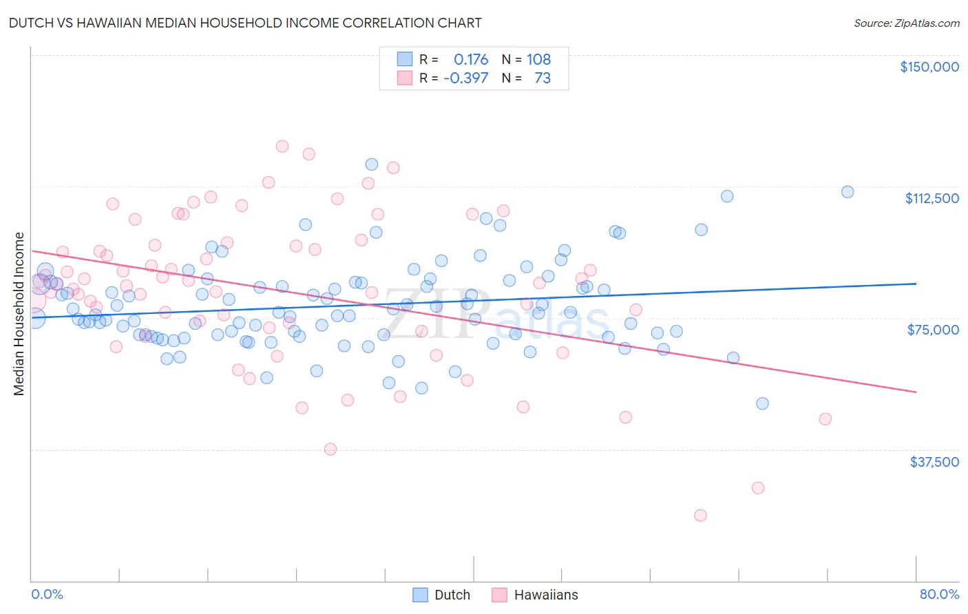 Dutch vs Hawaiian Median Household Income
