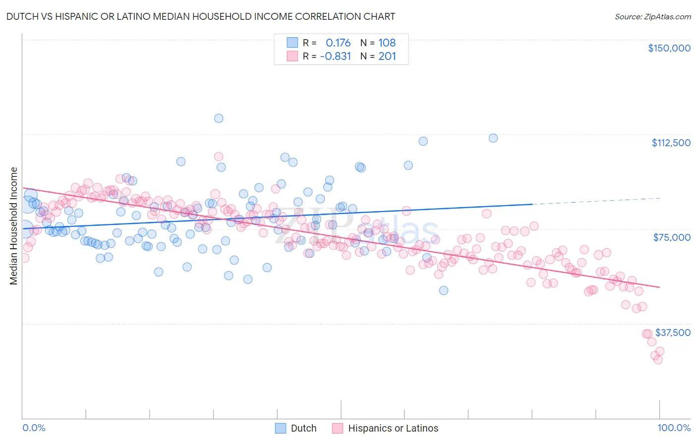 Dutch vs Hispanic or Latino Median Household Income