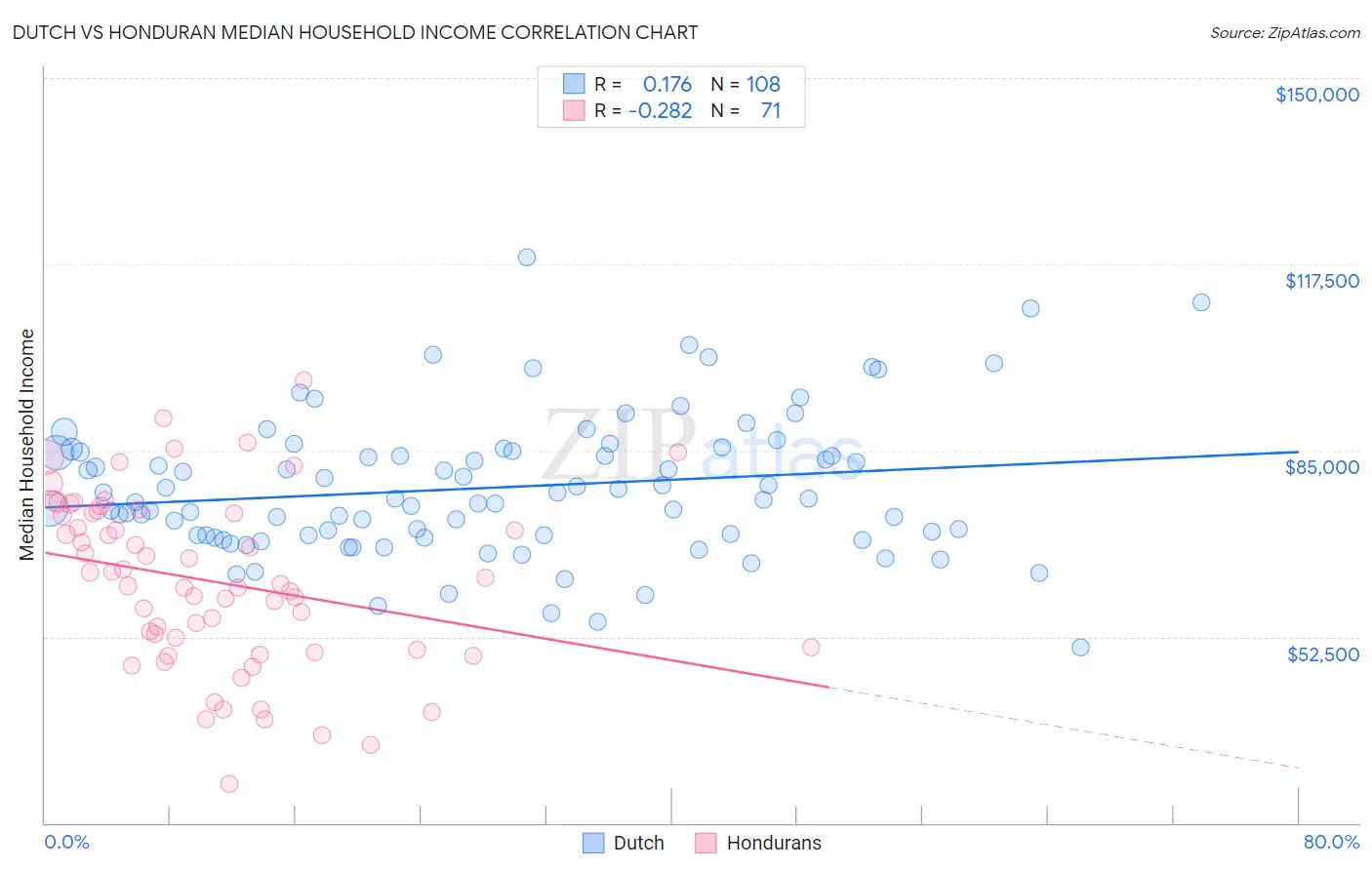 Dutch vs Honduran Median Household Income