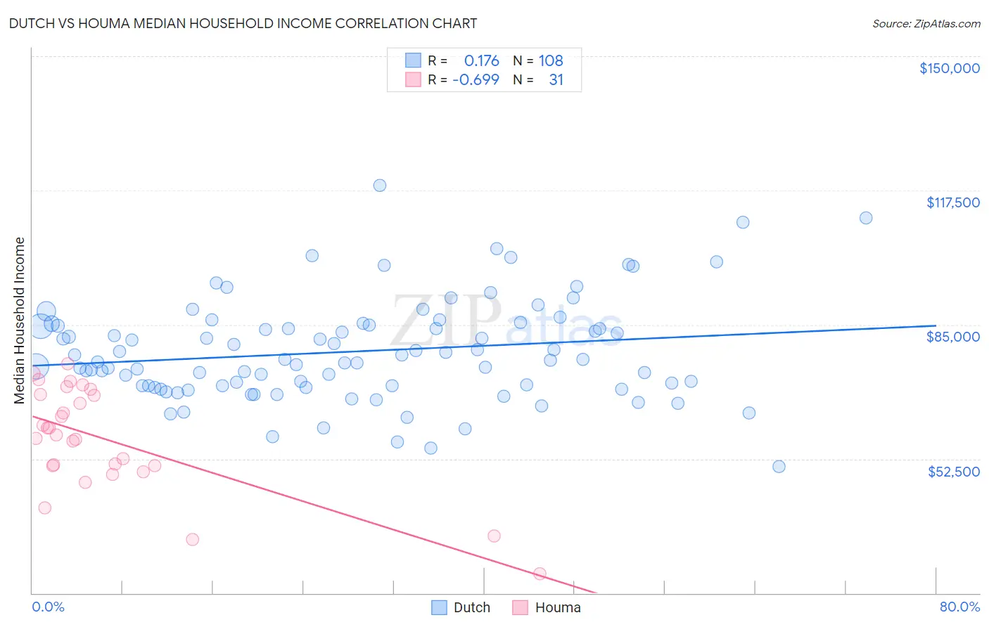 Dutch vs Houma Median Household Income