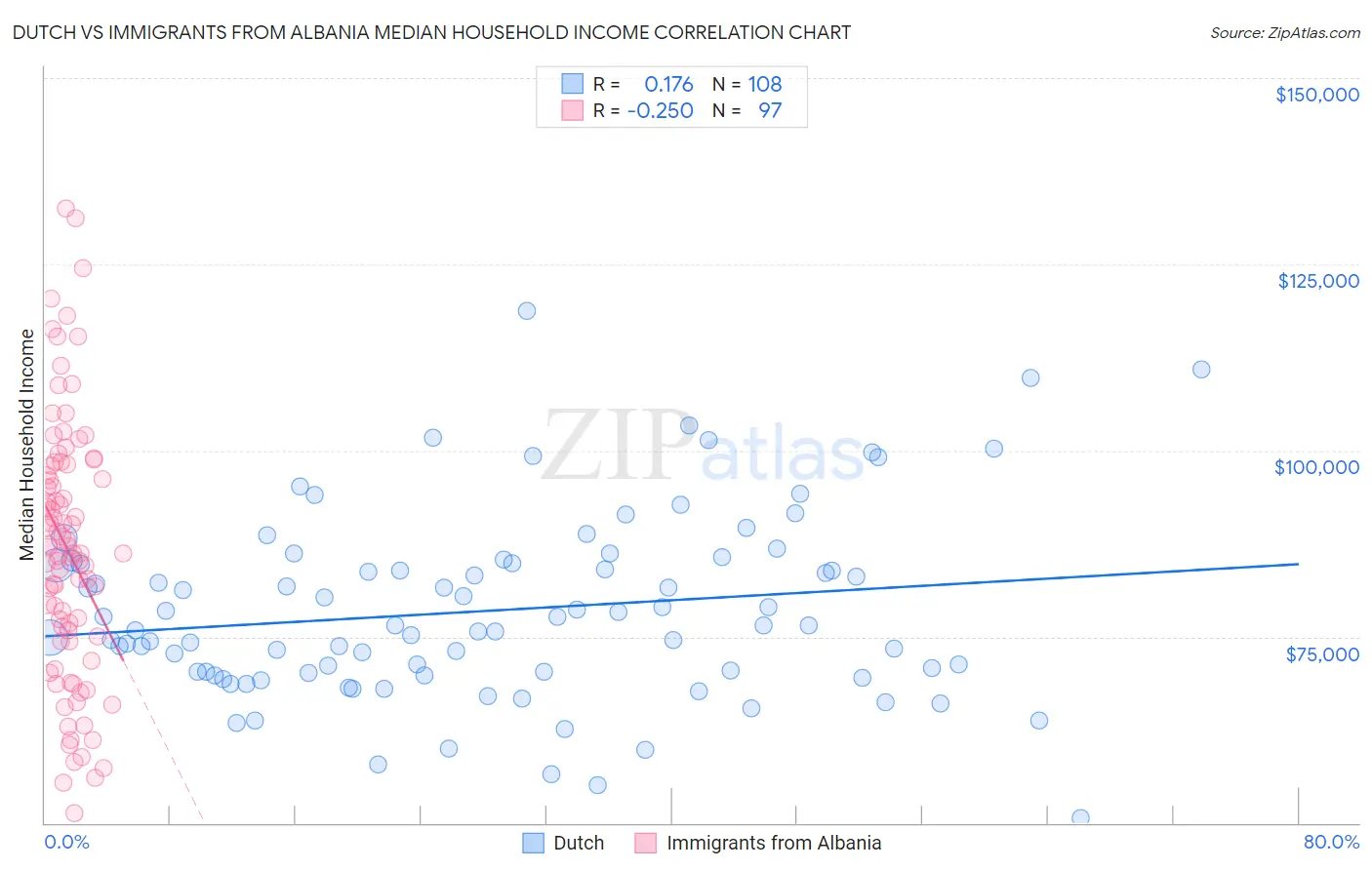 Dutch vs Immigrants from Albania Median Household Income