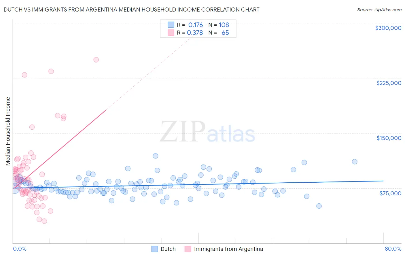 Dutch vs Immigrants from Argentina Median Household Income