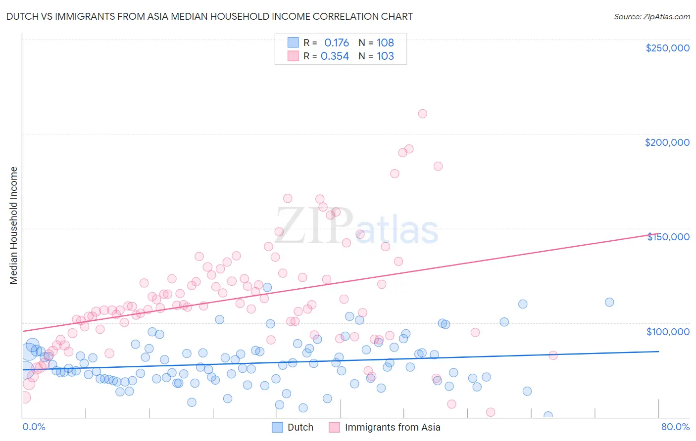 Dutch vs Immigrants from Asia Median Household Income