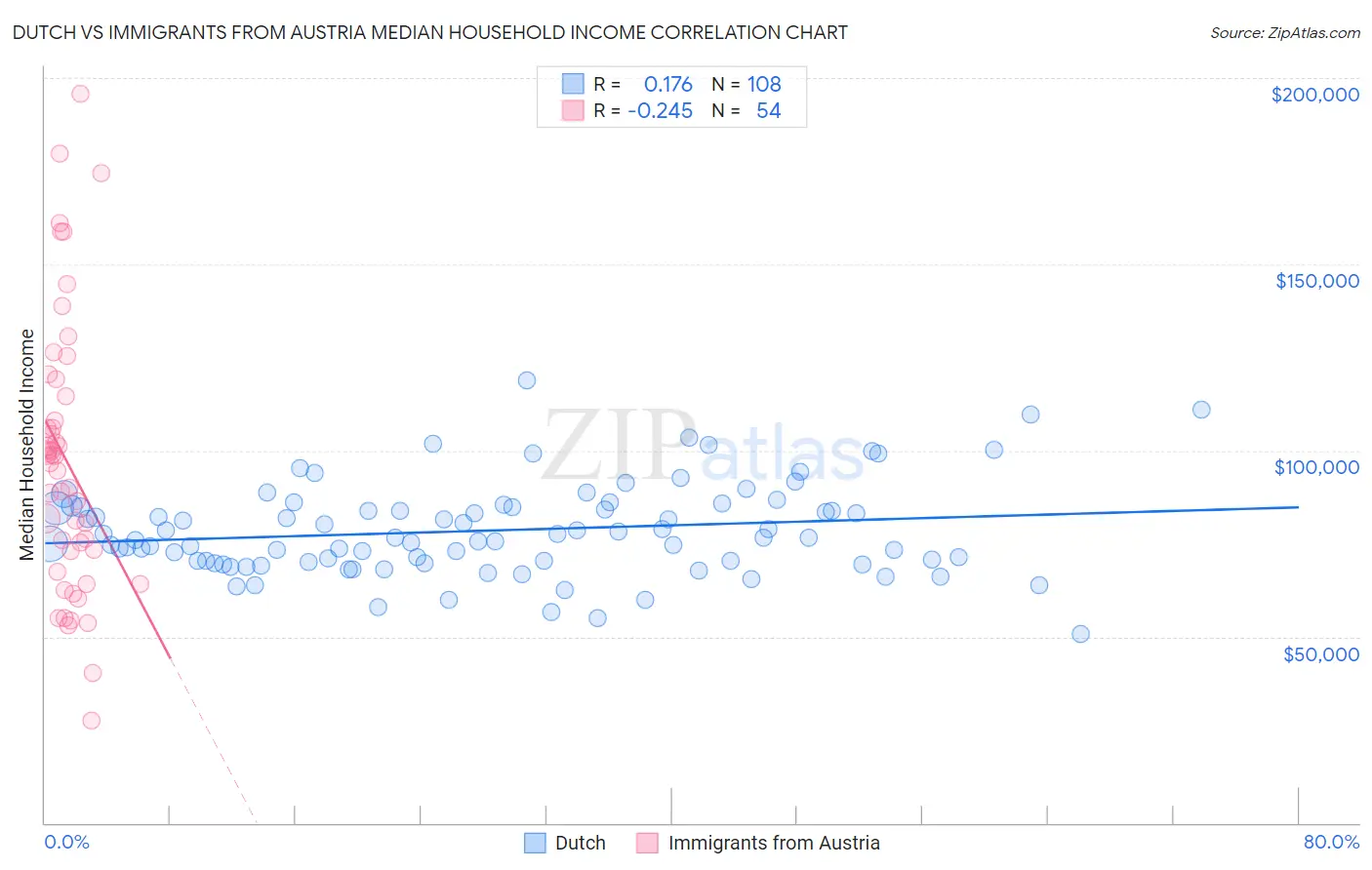 Dutch vs Immigrants from Austria Median Household Income