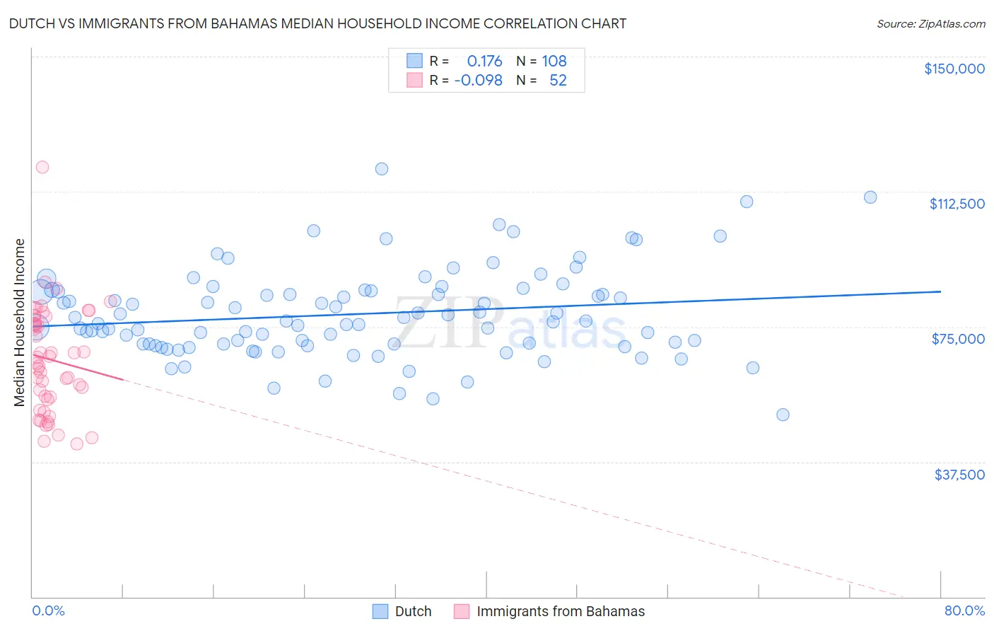 Dutch vs Immigrants from Bahamas Median Household Income
