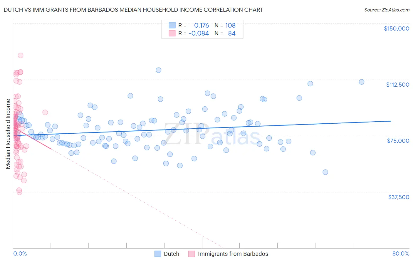 Dutch vs Immigrants from Barbados Median Household Income