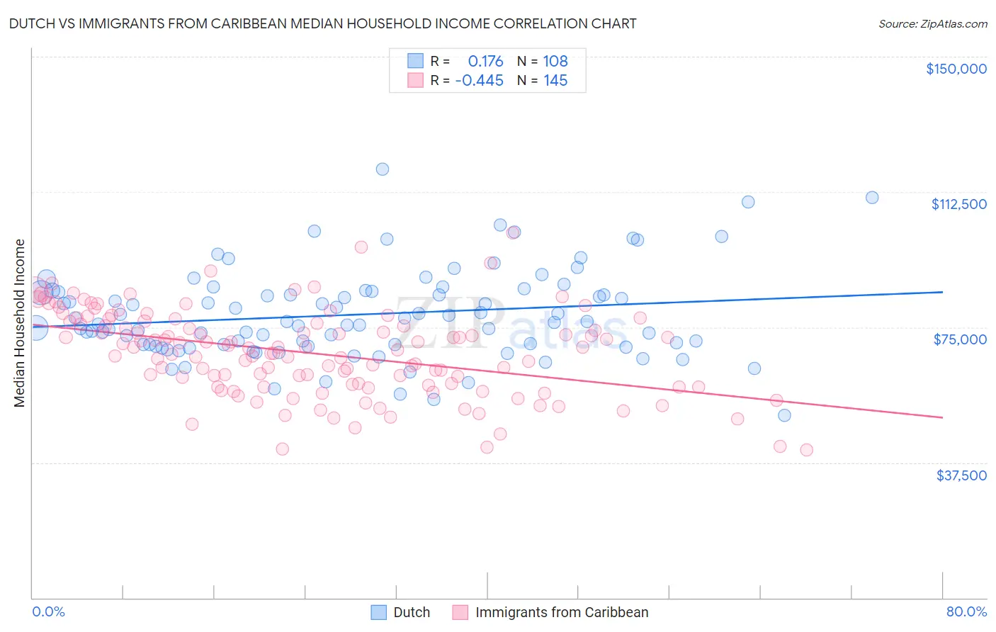 Dutch vs Immigrants from Caribbean Median Household Income