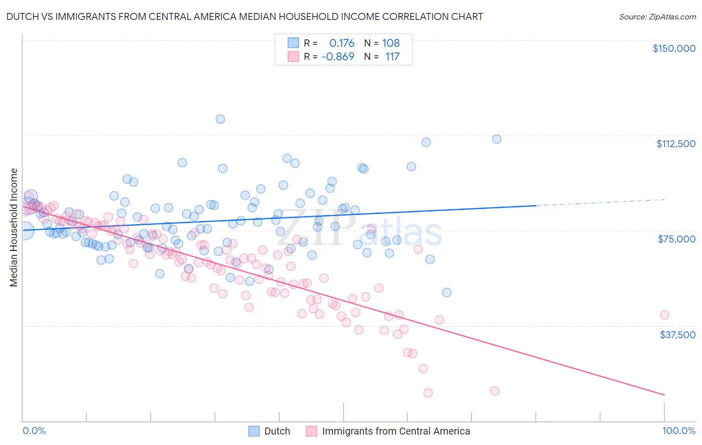 Dutch vs Immigrants from Central America Median Household Income