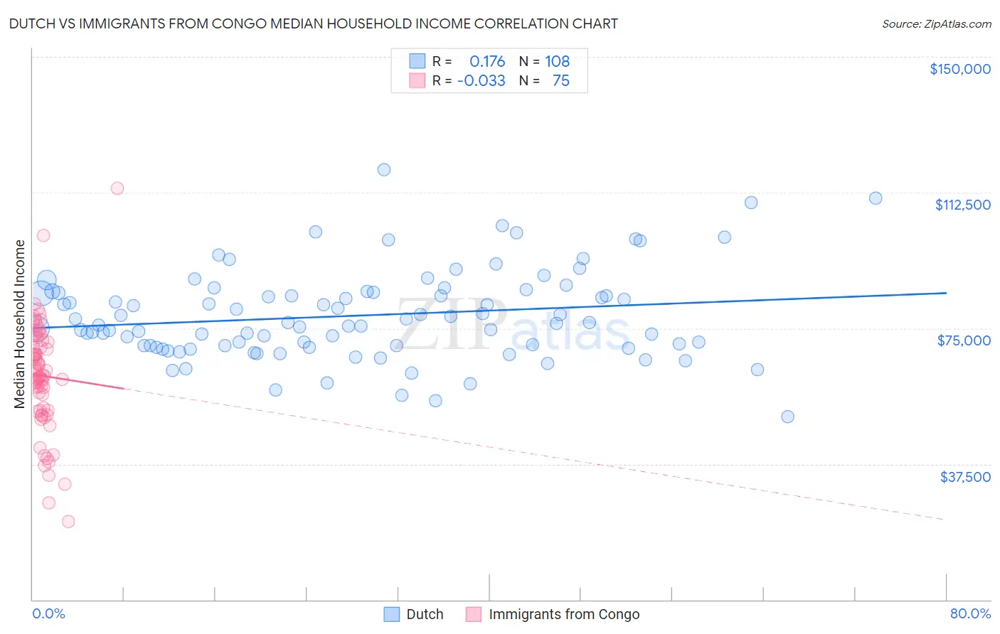 Dutch vs Immigrants from Congo Median Household Income