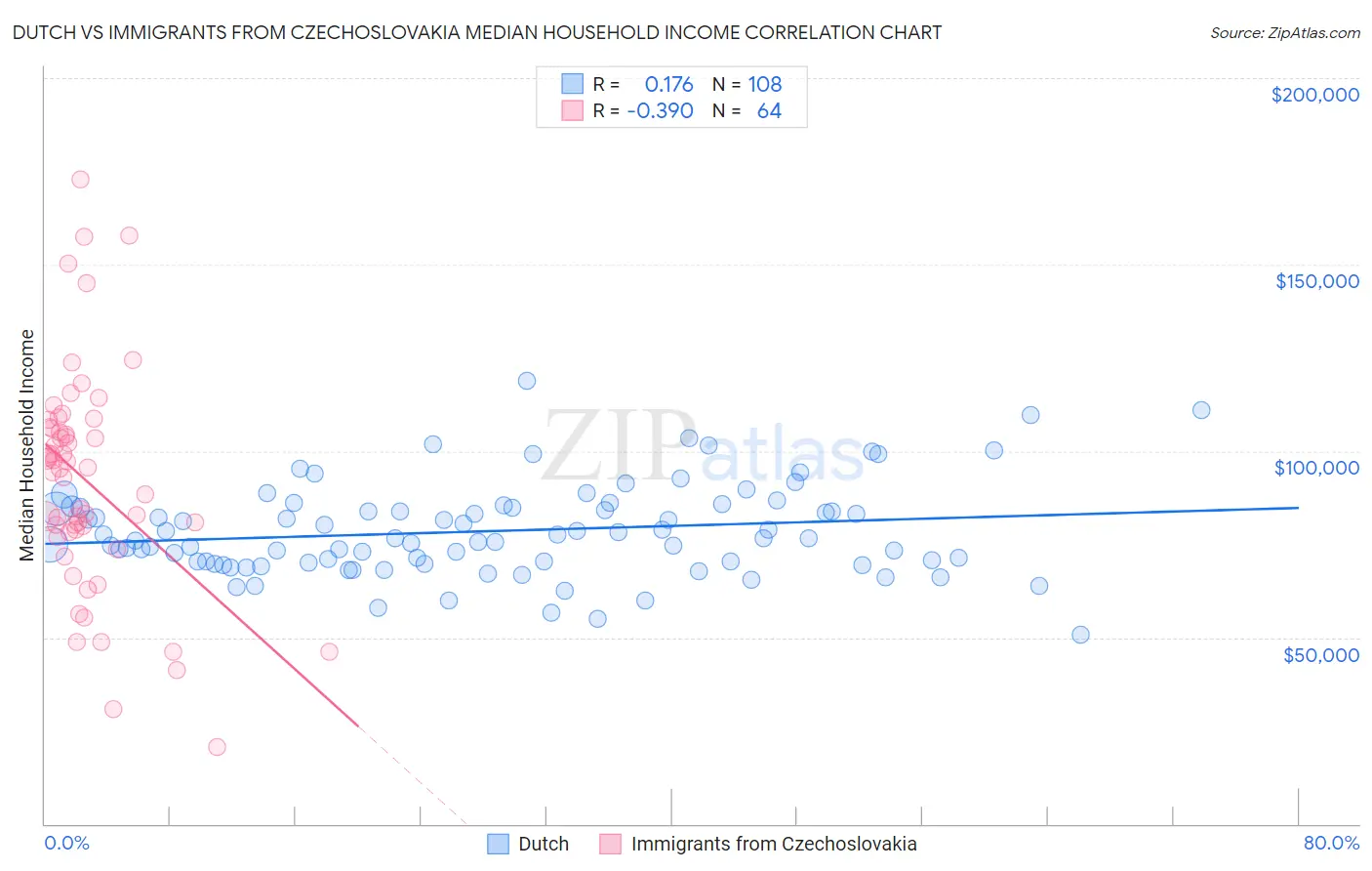 Dutch vs Immigrants from Czechoslovakia Median Household Income