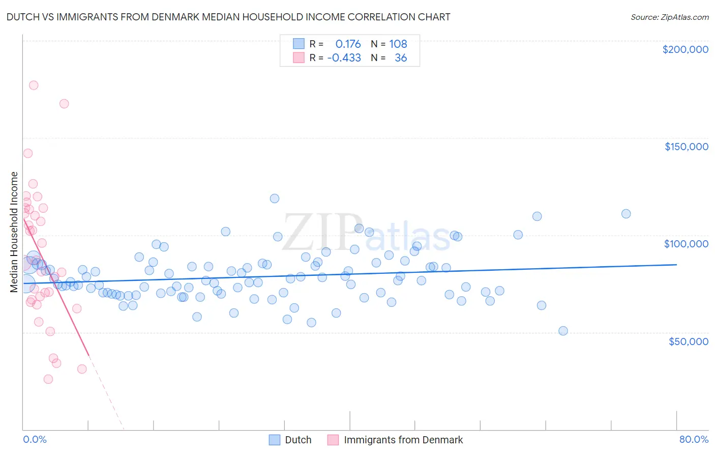 Dutch vs Immigrants from Denmark Median Household Income
