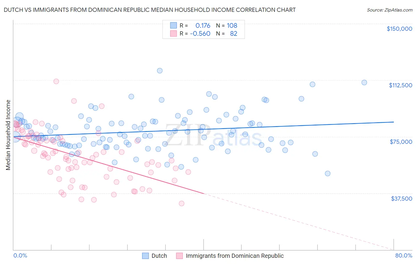 Dutch vs Immigrants from Dominican Republic Median Household Income