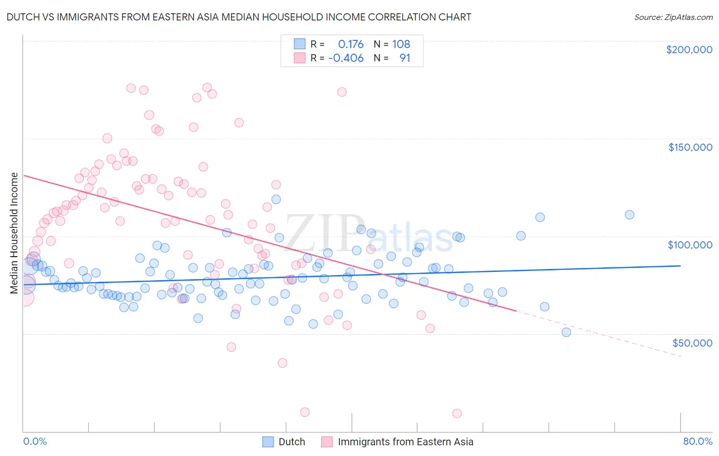 Dutch vs Immigrants from Eastern Asia Median Household Income