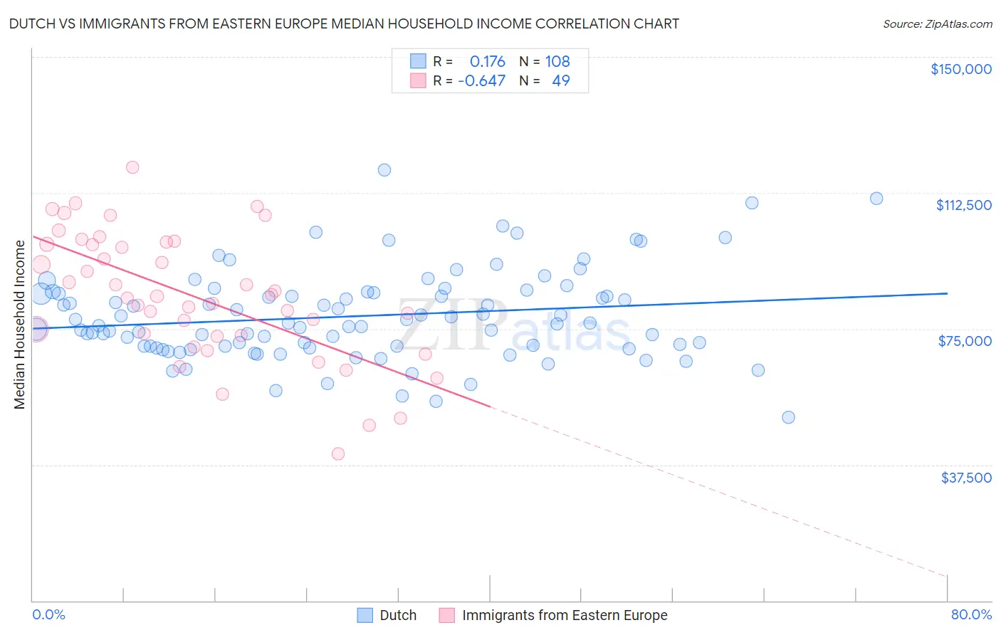 Dutch vs Immigrants from Eastern Europe Median Household Income
